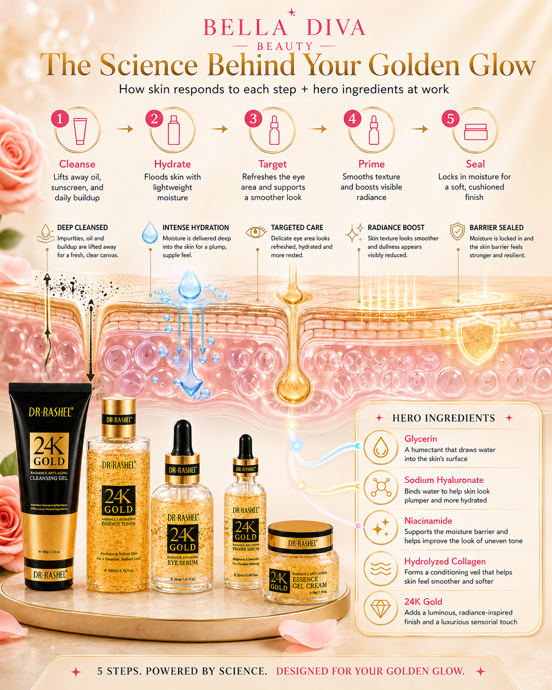 24K Gold Rejuvenation Set- Glow golden and younger with every use